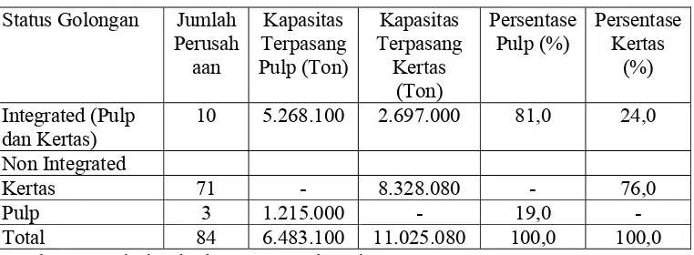 Tabel 4.1. Industri Pulp dan Kertas Indonesia Berdasarkan Golongan Tahun  