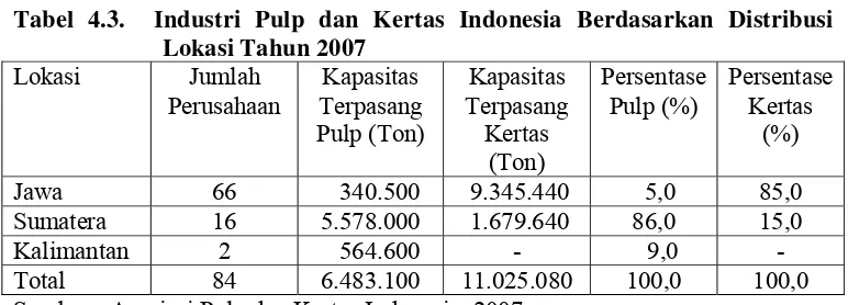 Tabel 4.3.  Industri Pulp dan Kertas Indonesia Berdasarkan Distribusi 