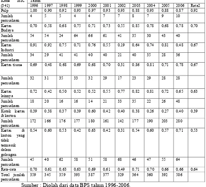Tabel 5.1  CR4 Industri Pulp dan Kertas Berdasarkan Kode ISIC dan Jumlah Perusahaan dari Tahun 1996-2006 di Indonesia ISIC Tahun 