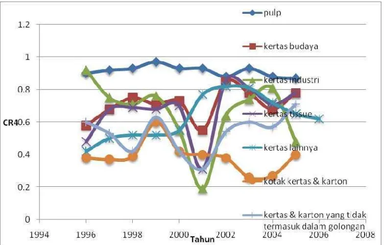 Gambar 5.1. Grafik Rasio Konsentrasi Industri Pulp dan Kertas di Indonesia Dari Tahun 1996-2006 