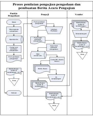 Gambar 4.4 Flowmap Proses penilaian pengujian pengadaan dan pembuatan berita acara 