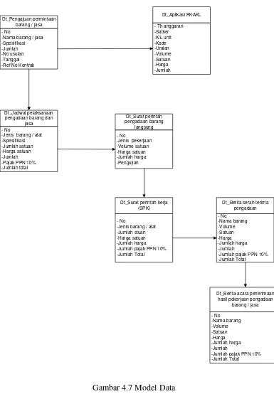 Gambar 4.7 Model Data 