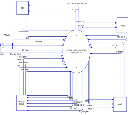 Gambar 5.2 Context Diagram 