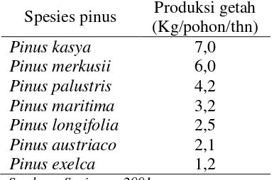 Tabel 1  Produksi getah pada beberapa jenis pinus 