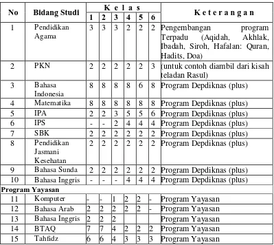 Tabel 3.5 Struktur Program SD Islam Ibnu Sina (Sumber: Arsip Sekolah) 