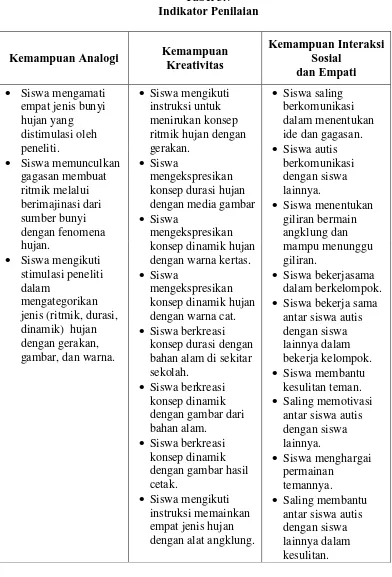 Tabel 3.7 Indikator Penilaian 