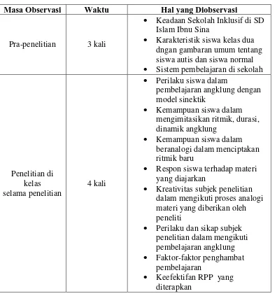 Tabel 3.8 Observasi Penelitian 