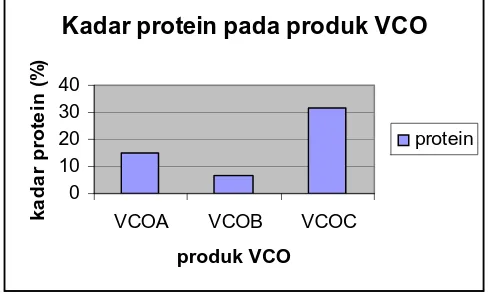 Tabel 1 Kadar Protein, Air, Pb, dan Fe