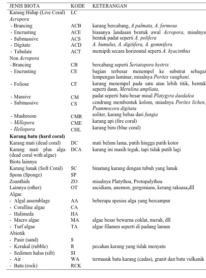 Tabel 3  Bentuk kategori life form terumbu karang yang dianalisis 