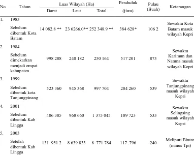 Tabel 7  Luas Wilayah Administratif Kabupaten Bintan Pasca Pemekaran Wilayah Tahun 2005 