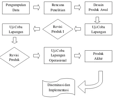 Gambar 2. Langkah-langkah Penelitian dan Pengembangan 