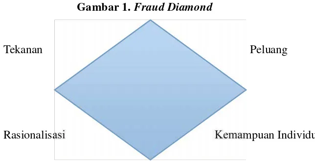 Gambar 1. Fraud Diamond