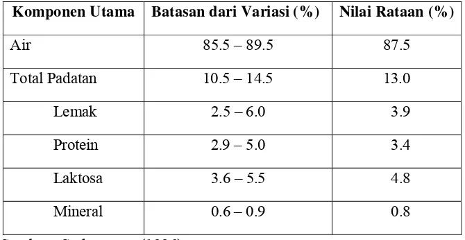 Tabel 1. Komposisi Kuantitatif Susu 