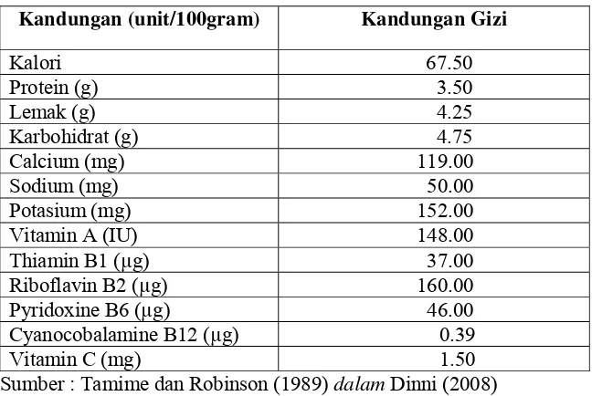 Tabel 3. Kandungan Gizi dan Vitamin Susu 
