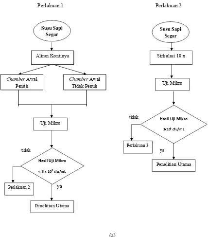 Gambar  9. Diagram Alir Penelitian Pendahuluan 