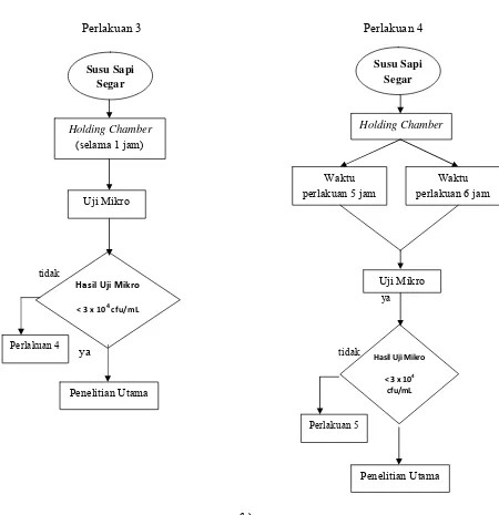 Gambar  9. Diagram Alir Penelitian Pendahuluan (Lanjutan) 