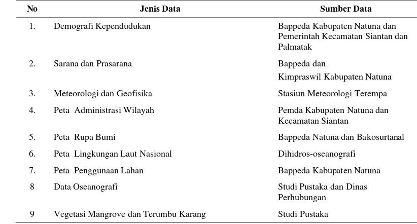 Tabel 3 Jenis dan sumber data primer yang dikumpulkan 
