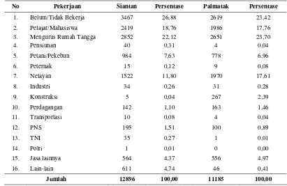 Tabel 16 Penduduk Kecamatan Siantan dan Palmatak menurut pekerjaan 