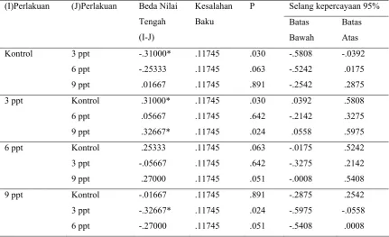 Tabel Sidik Ragam 