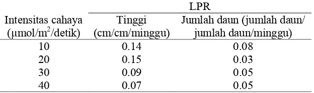 Tabel 4 Pengaruh intensitas cahaya terhadap LPR tinggi dan jumlah daun planlet sagu 