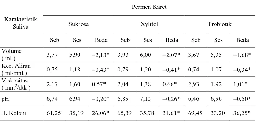 Tabel 1. Efek Sebelum dan Sesudah Mengunyah Setiap Jenis Permen Karet                            pada Karakteristik Saliva