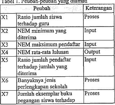 Tabel 1. Peubah-peubah yang diamati I Keterangan I - 