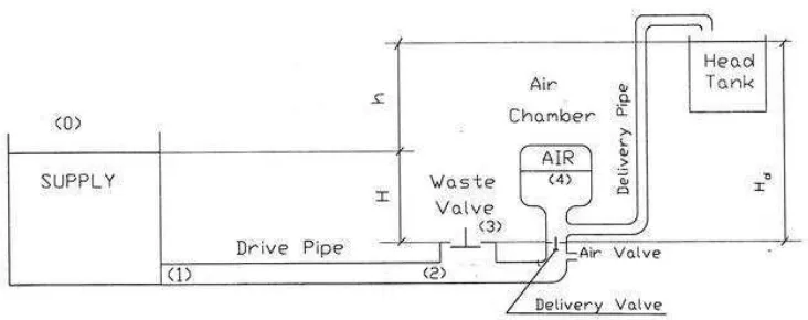 Gambar 2.4. Skema instalasi pompa hydram ( Taye, 1998) 