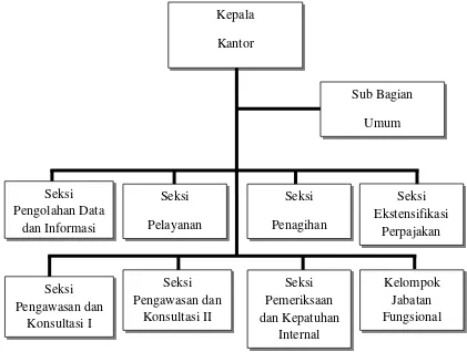 Tabel 2.1 Struktur Organisasi KPP Pratama Sumedang 