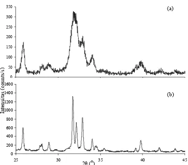 Gambar 22  Pola difraksi sinar-X sampel apatit karbonat (a) dan HA (b). 
