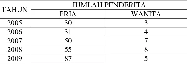 Tabel 1.1 Kasus narkotika dan obat terlarang di Surakarta 