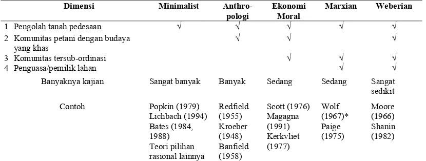 Tabel 2.1. Dimensi Konseptual untuk memahami Petani (peasant) 