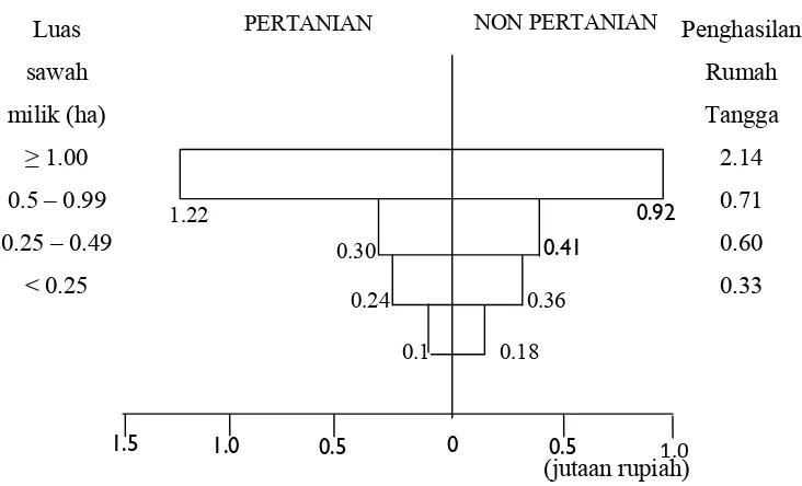 Gambar 2.4. Pola Distribusi Penghasilan Rumahtangga Petani di Jawa 