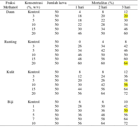 Table 1 Pengaruh letal fraksi Methanol dari berbagai bagian tanaman T.sinensis Merr terhadap larva Eurema spp