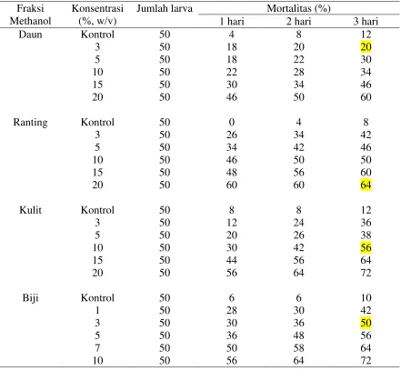 Table 1 Pengaruh letal fraksi Methanol dari berbagai bagian tanaman T.sinensis Merr terhadap larva Eurema spp
