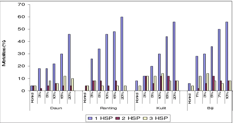 Tabel 2 Parameter hubungan konsentrasi mortalitas fraksi Methanol dari berbagai bagian           tanaman T