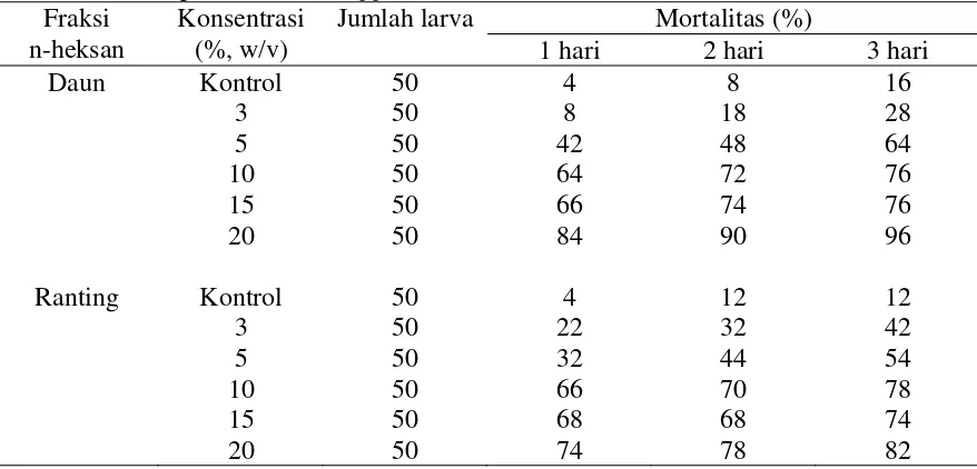 Tabel 3  Pengaruh letal fraksi n-heksan dari berbagai bagian tanaman T. sinensis Merr terhadap larva Eurema spp