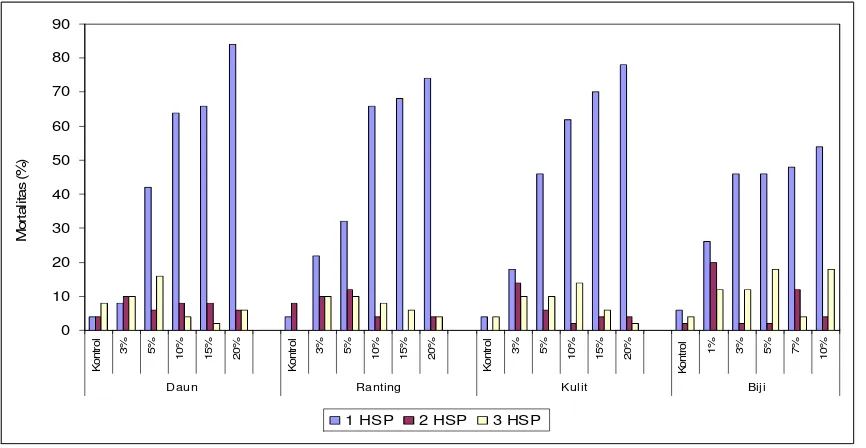 Gambar 10 Grafik hubungan mortalitas fraksi  n – heksan dengan Eurema spp. 