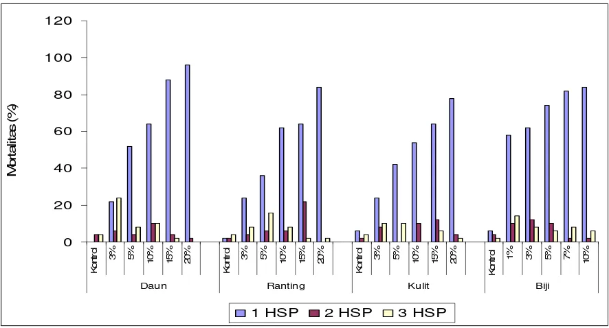 Tabel 6 Parameter hubungan konsentrasi mortalitas fraksi Etyl Asetat dari berbagai bagian tanaman T