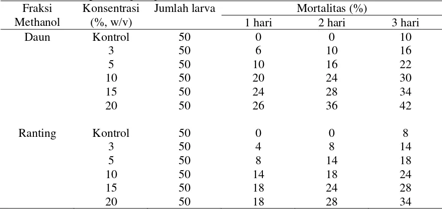 Table 7 Pengaruh letal fraksi Methanol dari berbagai bagian tanaman T. sinensis Merr terhadap larva Spodoptera litura F