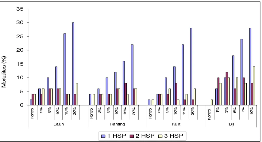 Tabel 10 Parameter hubungan konsentrasi mortalitas fraksi n-heksan dari berbagai tanaman T