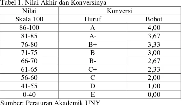 Tabel 1. Nilai Akhir dan Konversinya 