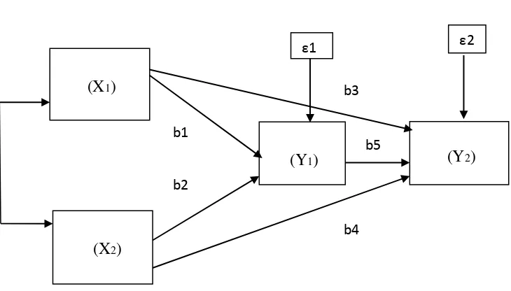 Gambar 2: Model Analisis Jalur 