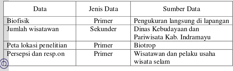 Tabel 2. Jenis dan sumber data penelitian 