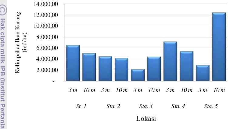 Gambar 7 Kelimpahan ikan karang pada masing-masing stasiun pengamatan. 