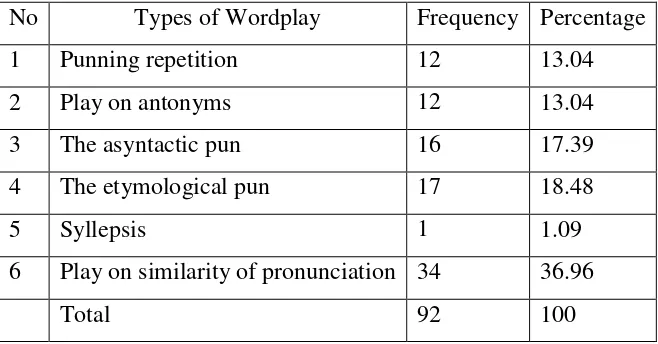 Table 2. Types of Wordplay Used in The Simpsons 