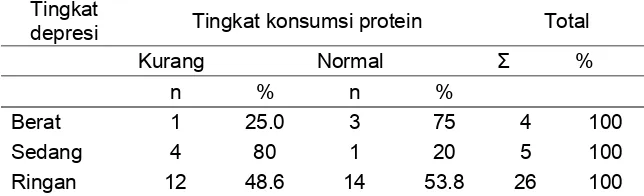 Tabel 5 Hubungan Tingkat depresi dengan Tingkat konsumsi  Protein 