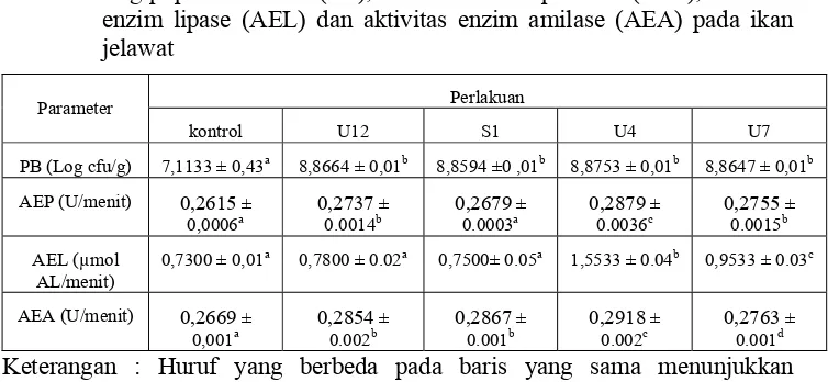 Tabel 3 Log populasi bakteri (PB), aktivitas enzim protease (AEP), aktivitas 