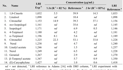 Table 5. Active volatile compounds identified in blood after inhalation of ki lemo bark essential oil