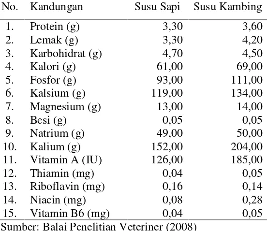 Tabel 1. Kandungan gizi susu sapi dan susu kambing nilai per 100 gram