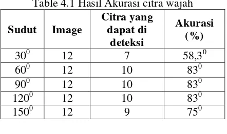 Table 4.1 Hasil Akurasi citra wajah 